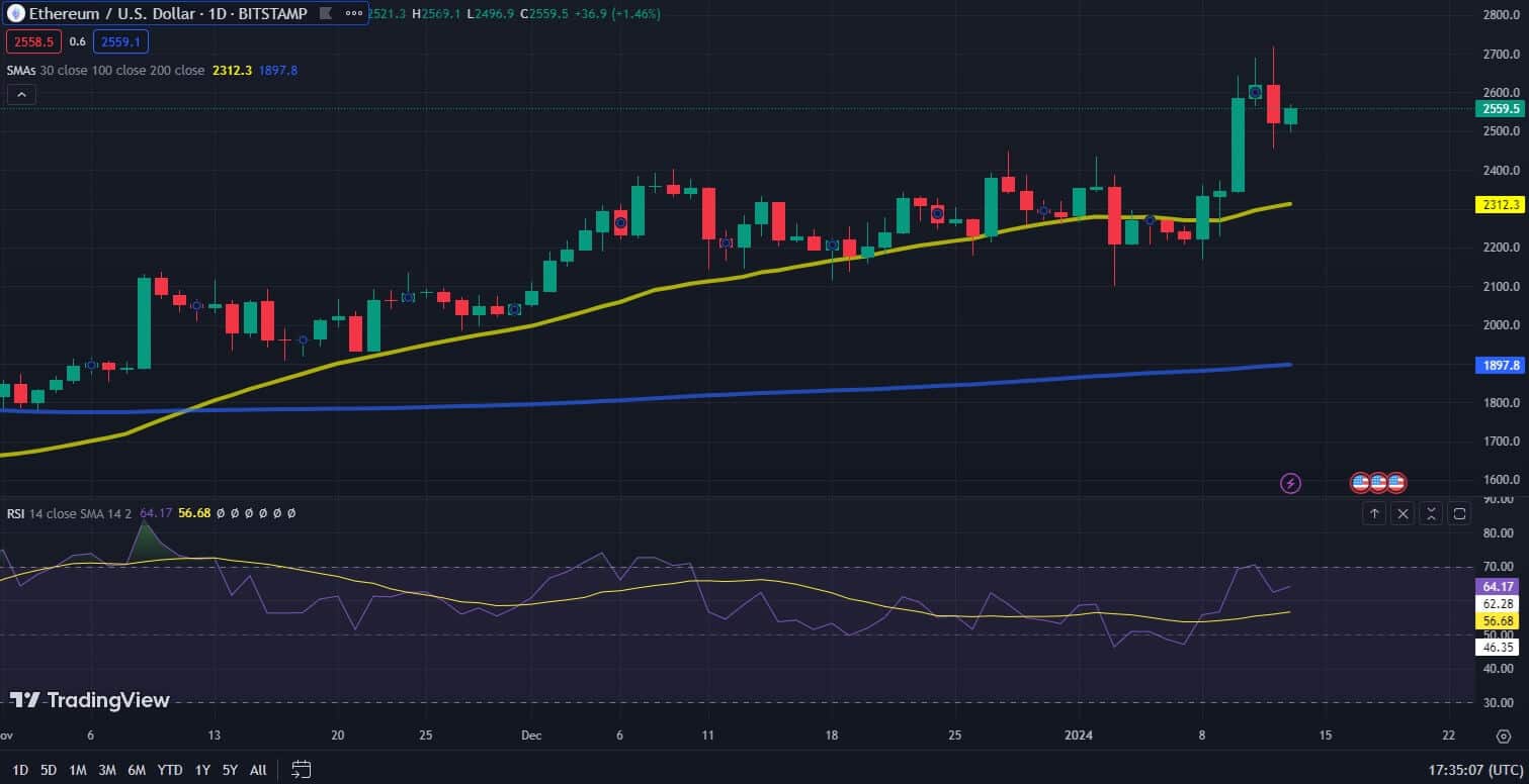 Ethereum koers grafiek