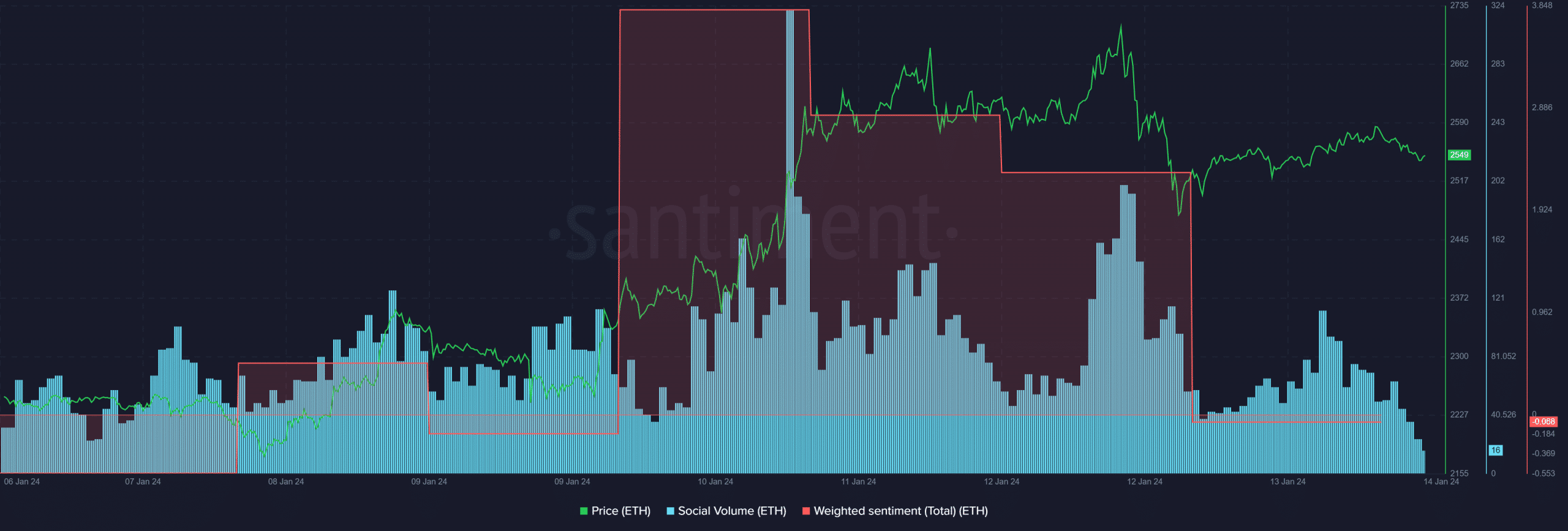 Santiment advies Ethereum koers