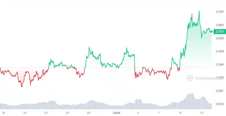 Technische Analyse Ethereum koers