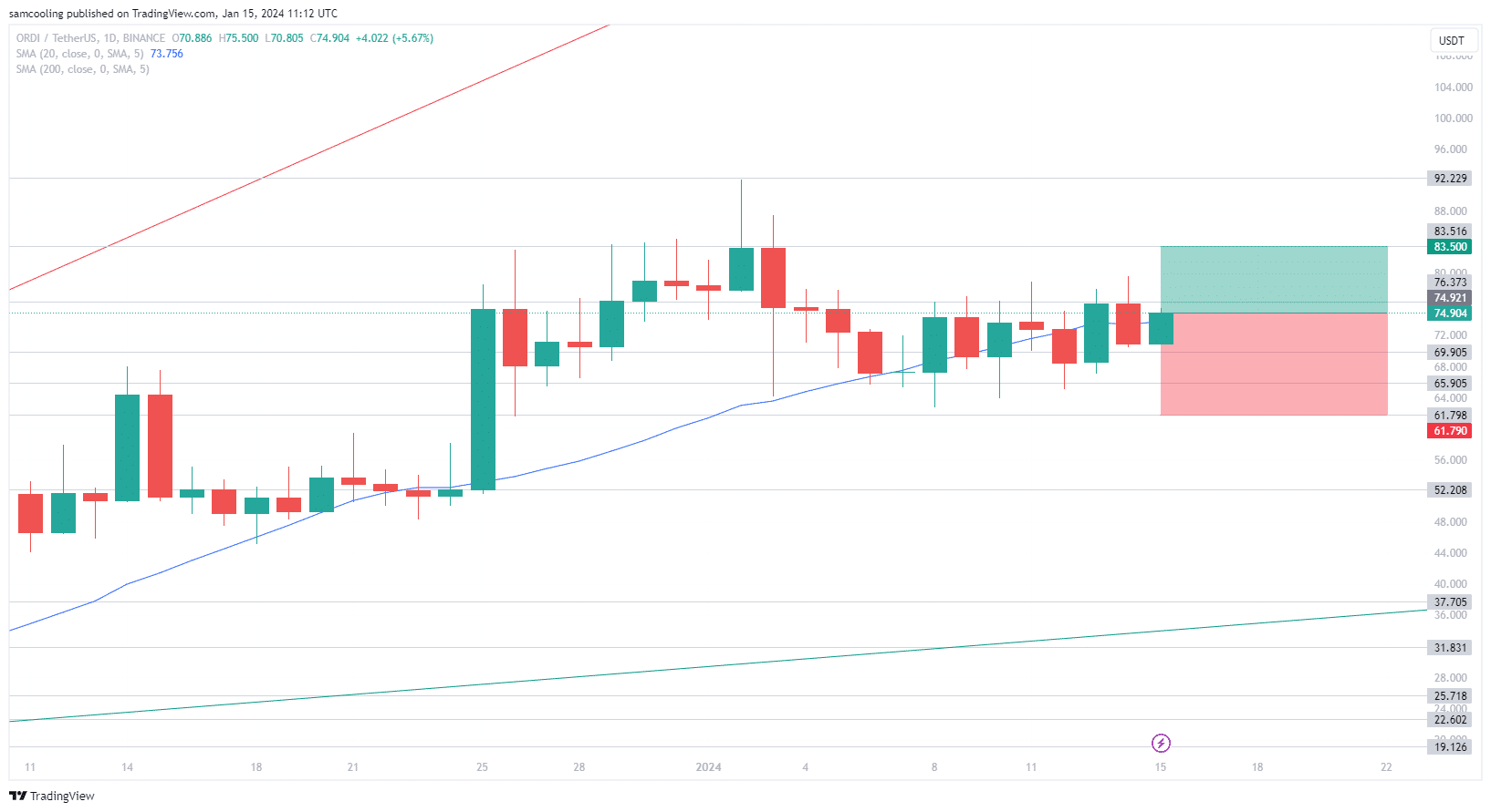 Ordi koers grafiek 2