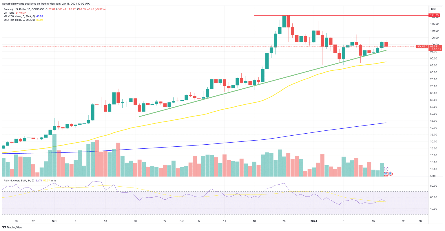 Solana Koers 18 januari