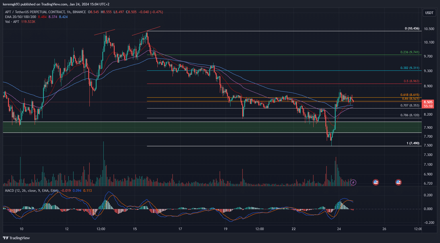 Aptos koers 24 januari