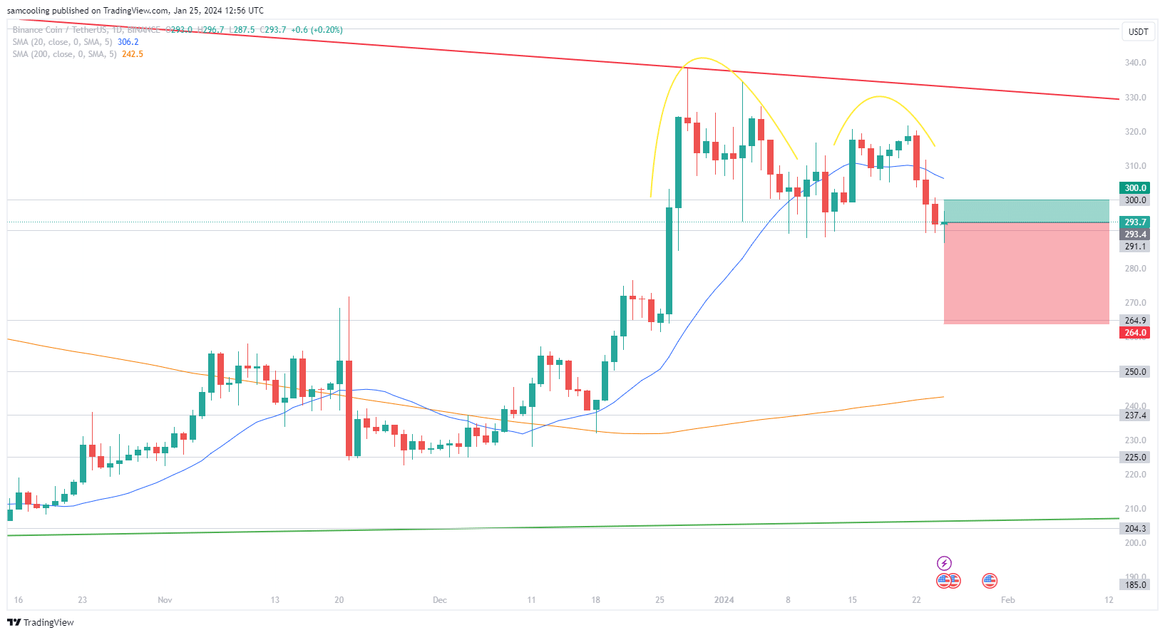 Binance Coin Koers verwachting - 25 januari 2024