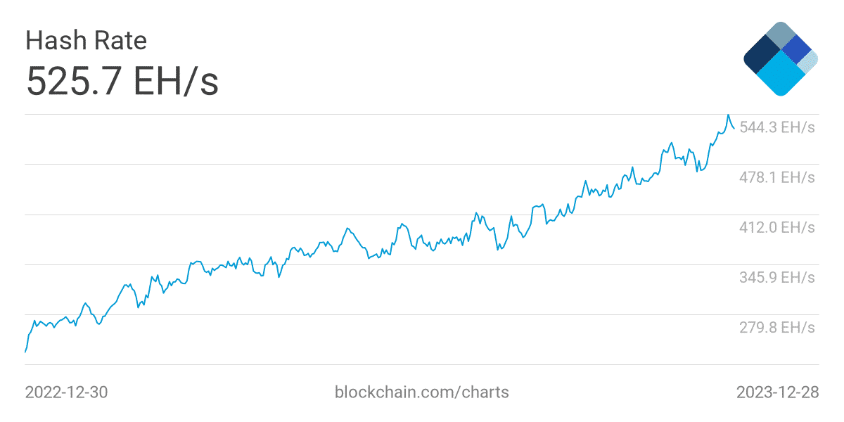 Bitcoin Blockchain hash rate
