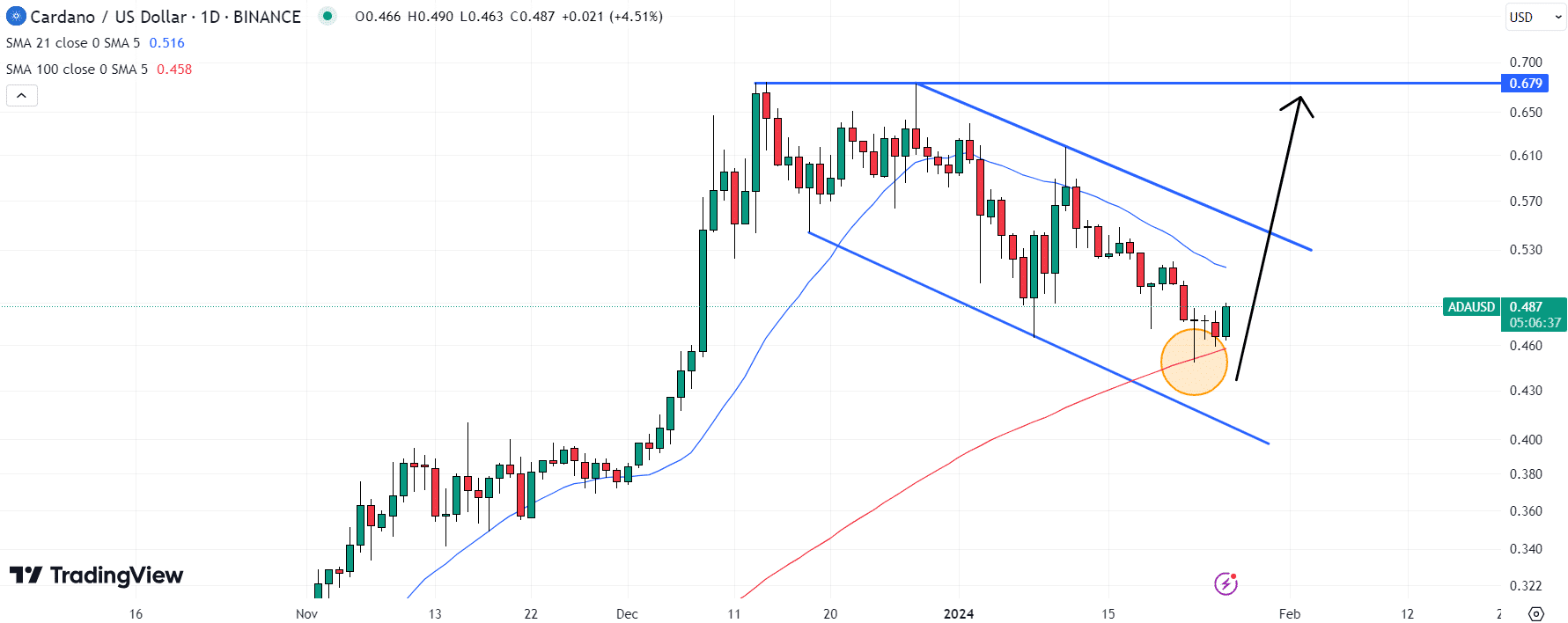 koers Cardano (ADA) beweegt in een neerwarts trendkanaal