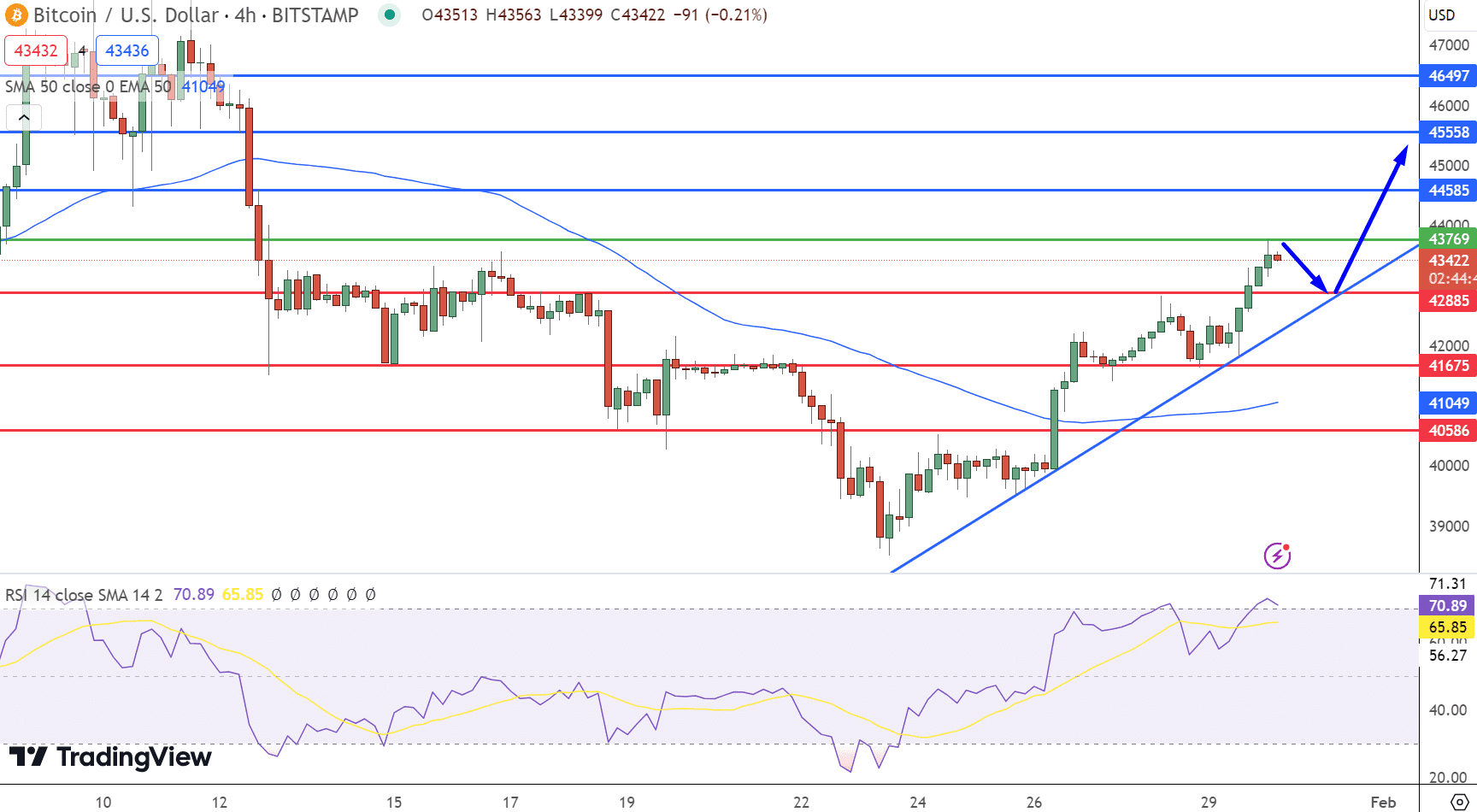 Bitcoin koers grafiek