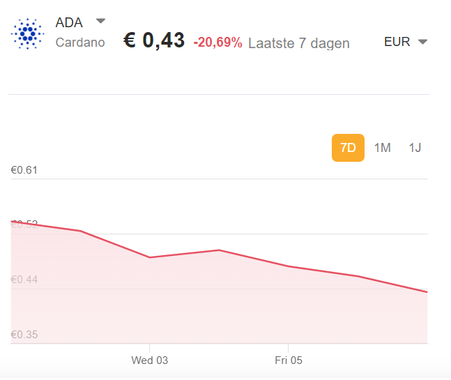 Cardano koers grafiek