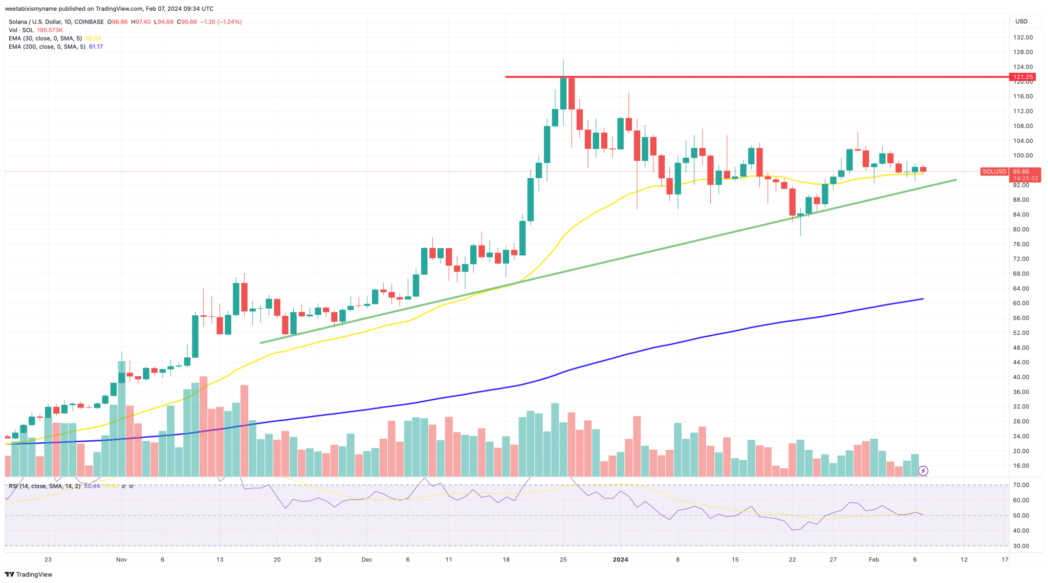 solana koers verwachting 7 februari