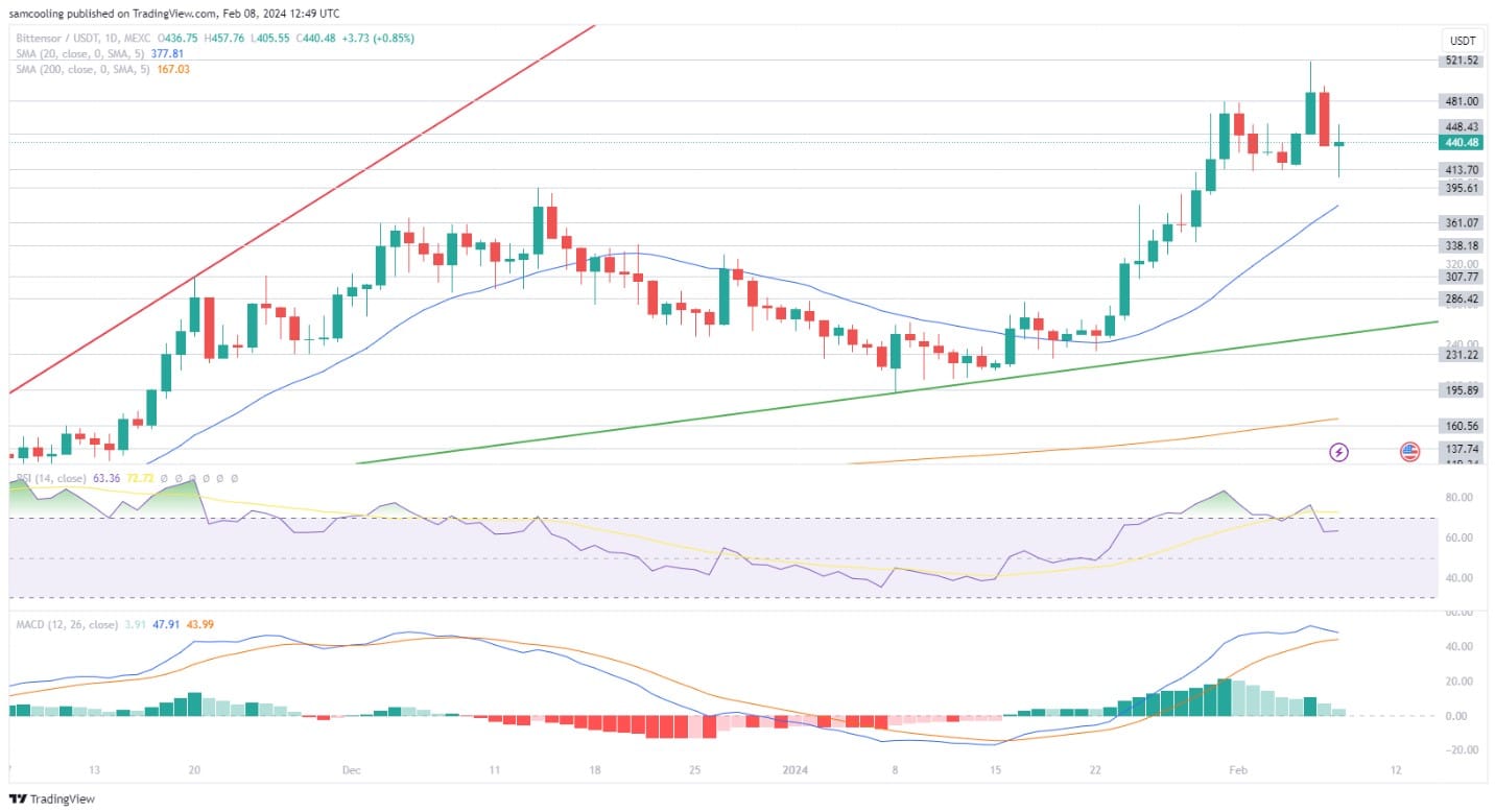 tao koers analyse 8 februari