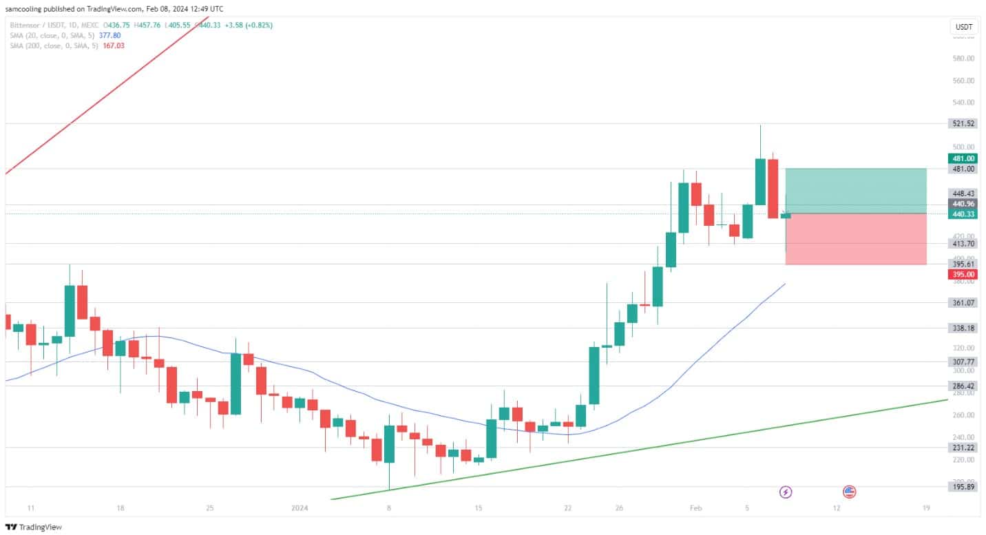 bittensor koers verwachting 8 februari