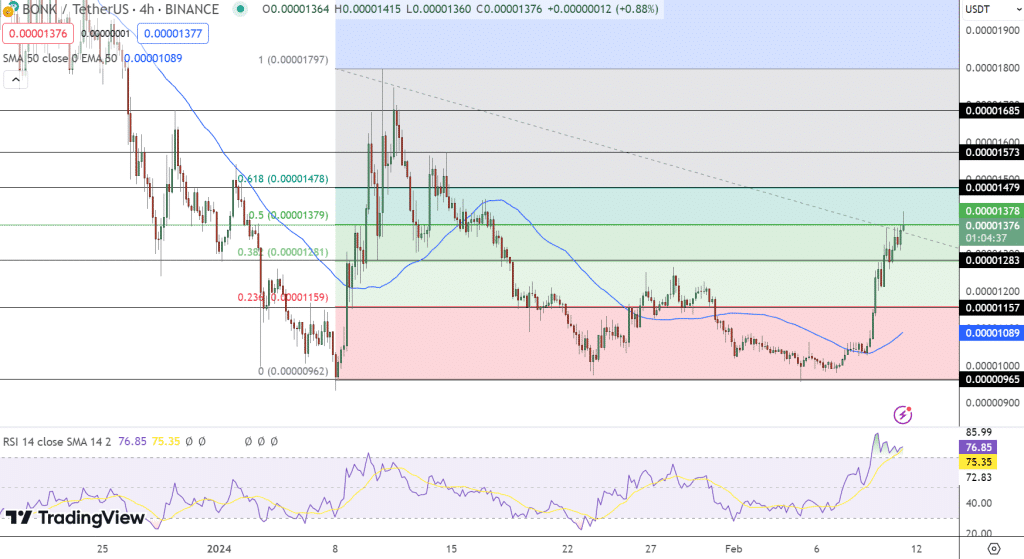 BONK verandering van trend