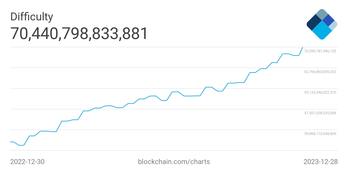 Bitcoin mining moeilijkheid