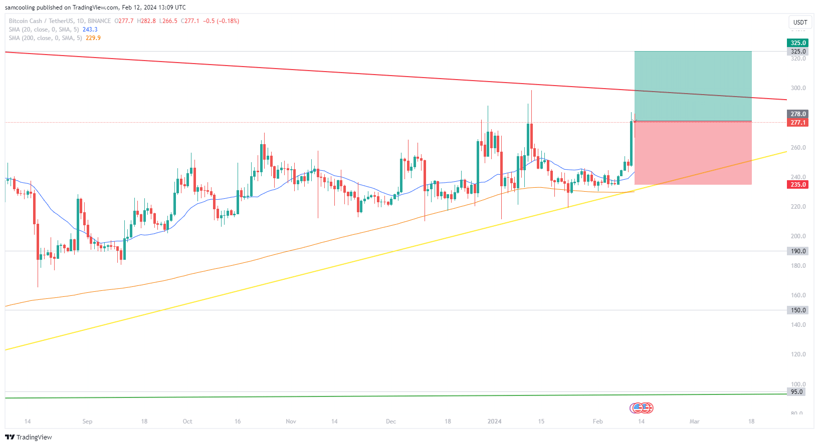BCH koers 12 februari