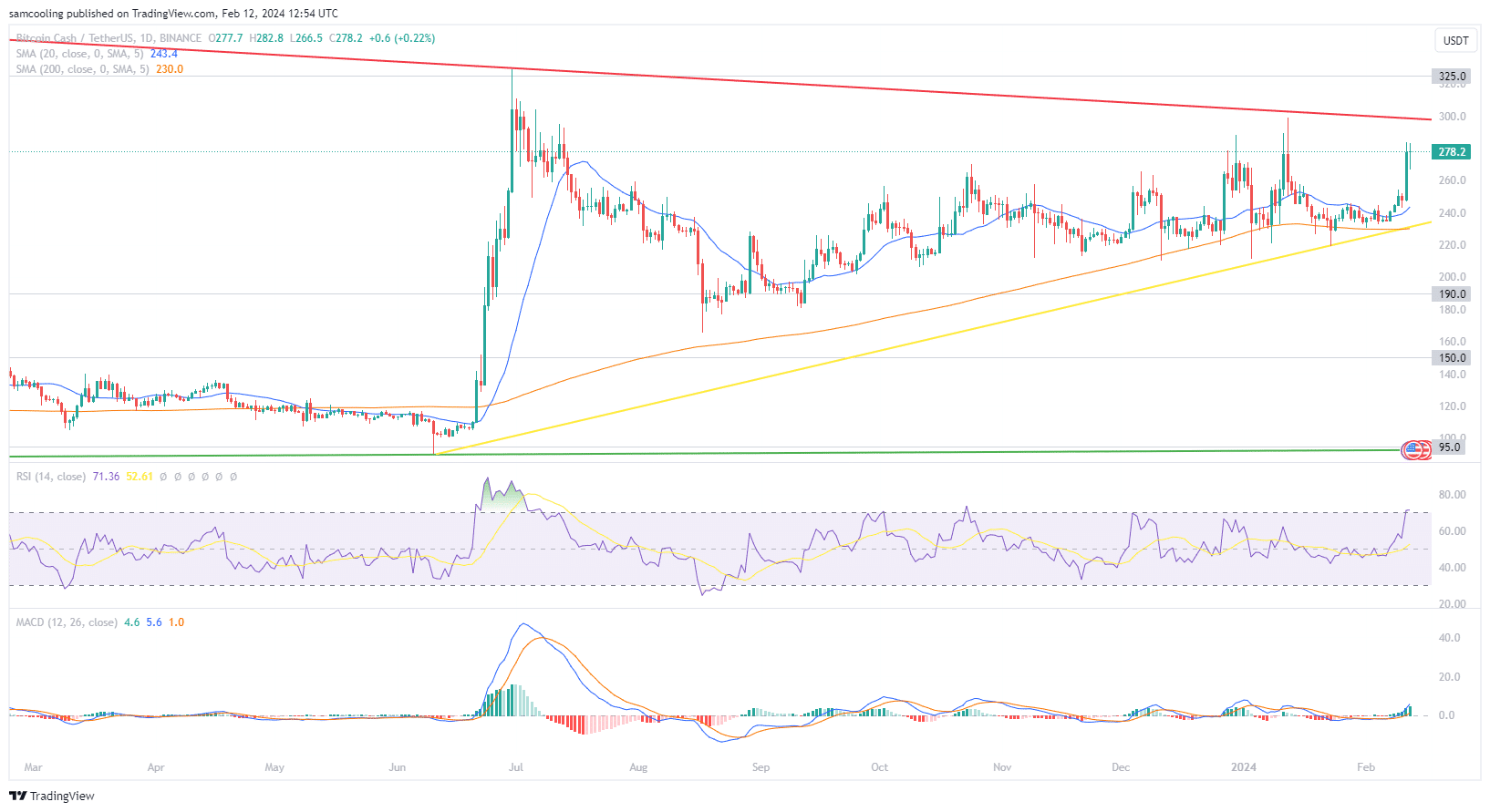 Bitcoin Cash koers verwachting 12 februari