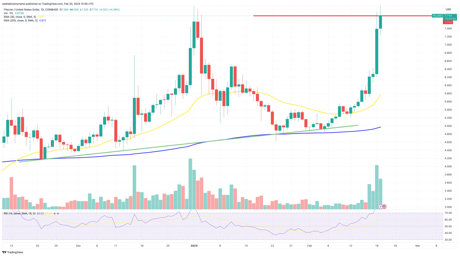 filecoin koers grafiek