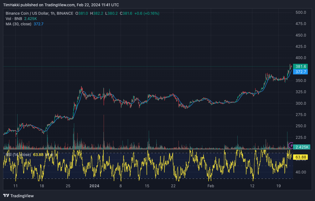 bnb koers 22 februari 