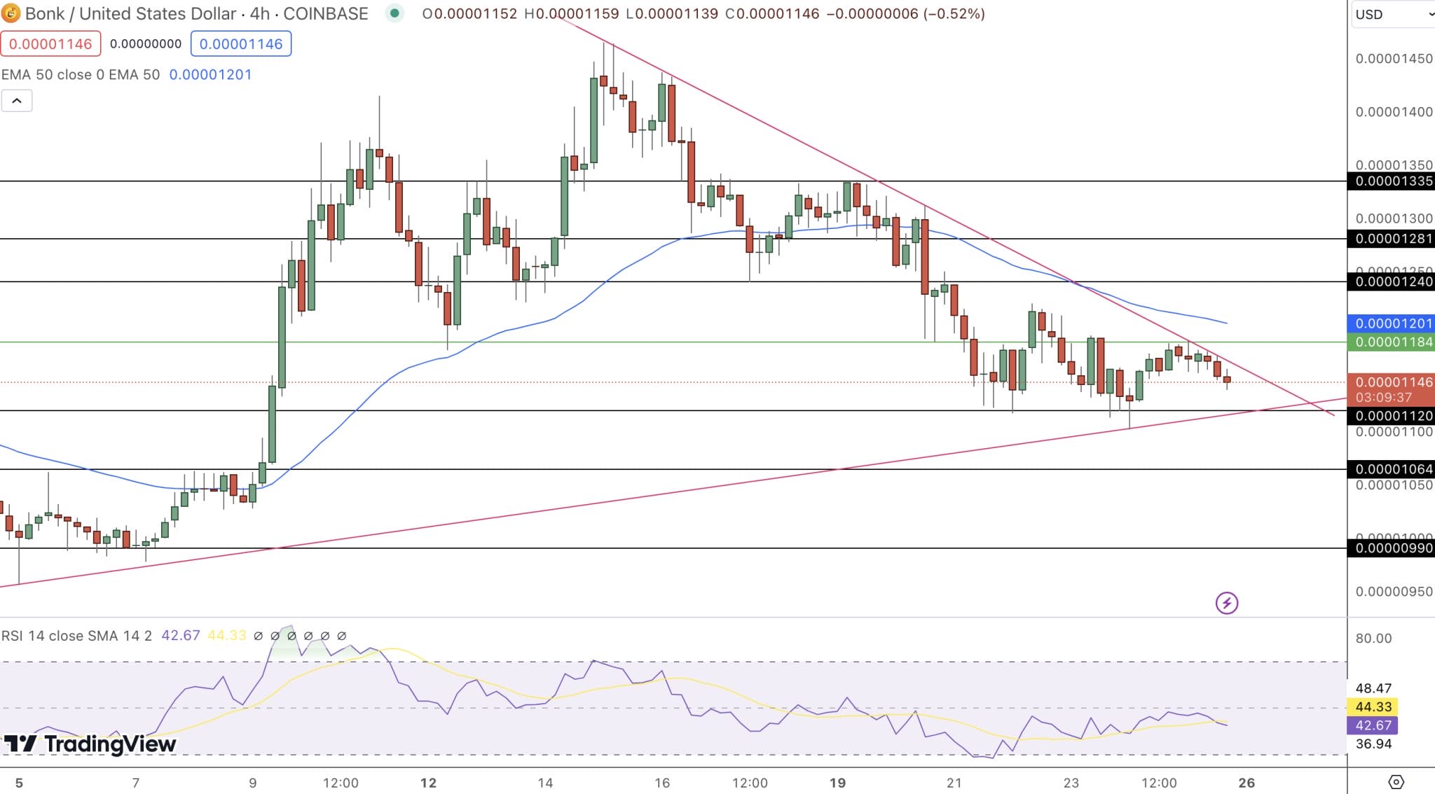 bonk koers verwachting 26 februari