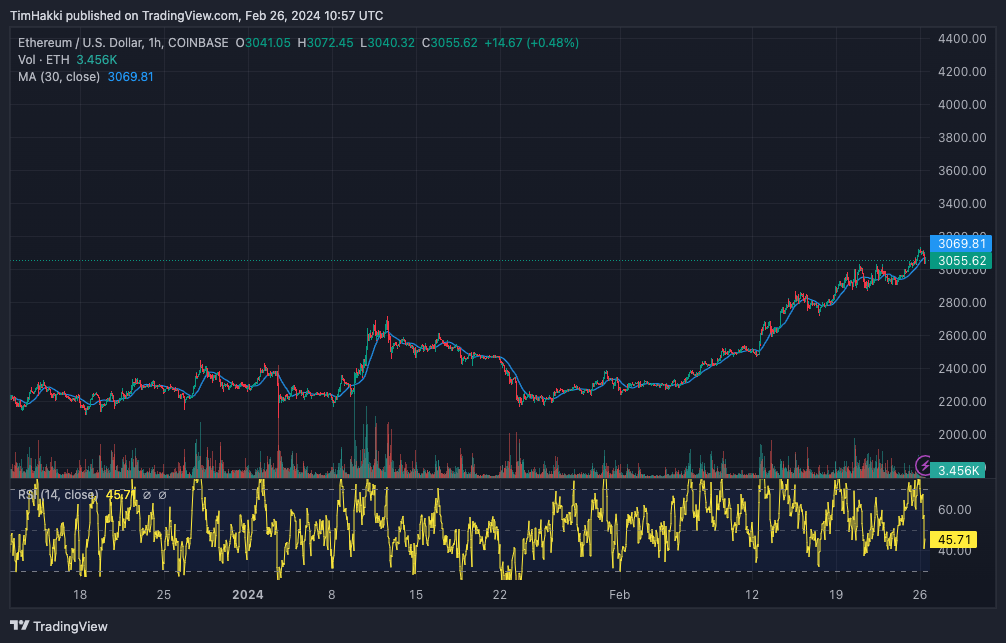 Ethereum koers 26 februari