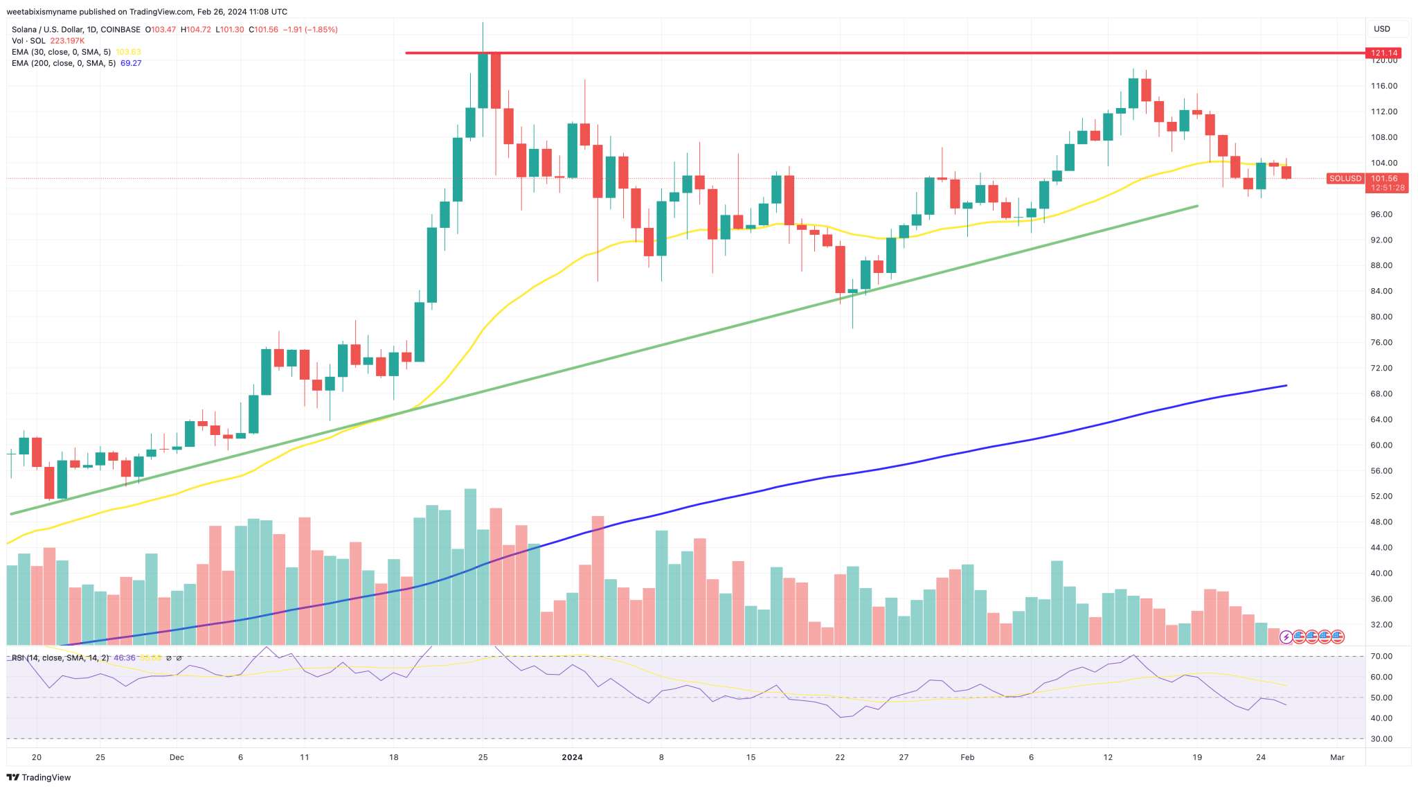 Solana koers grafiek