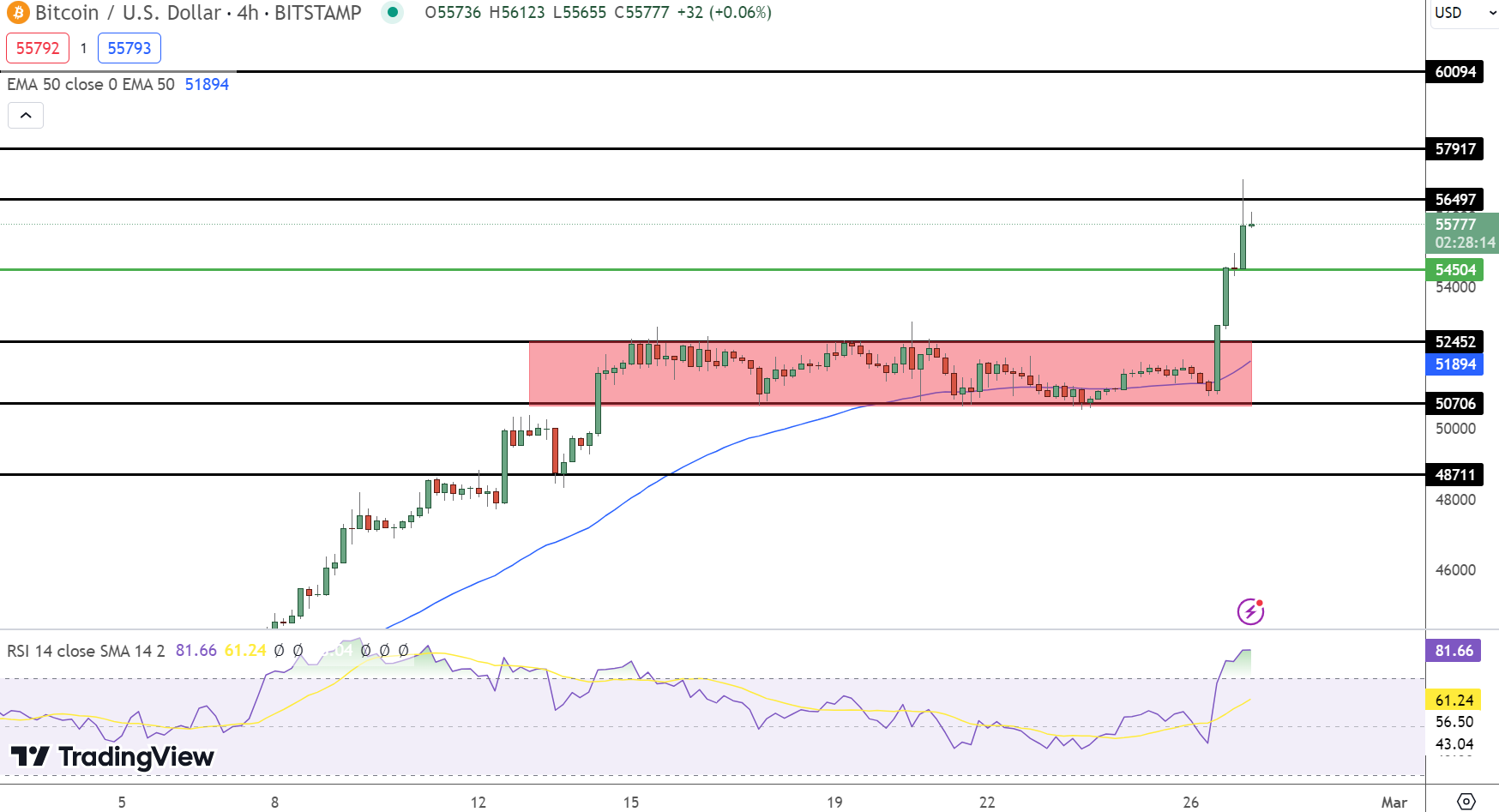 Bitcoin koers grafiek