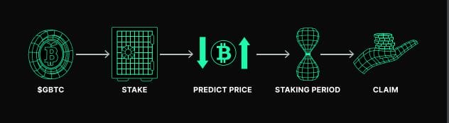 Green Bitcoin Staking