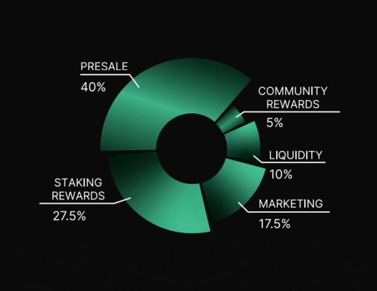 Green Bitcoin Tokenomics