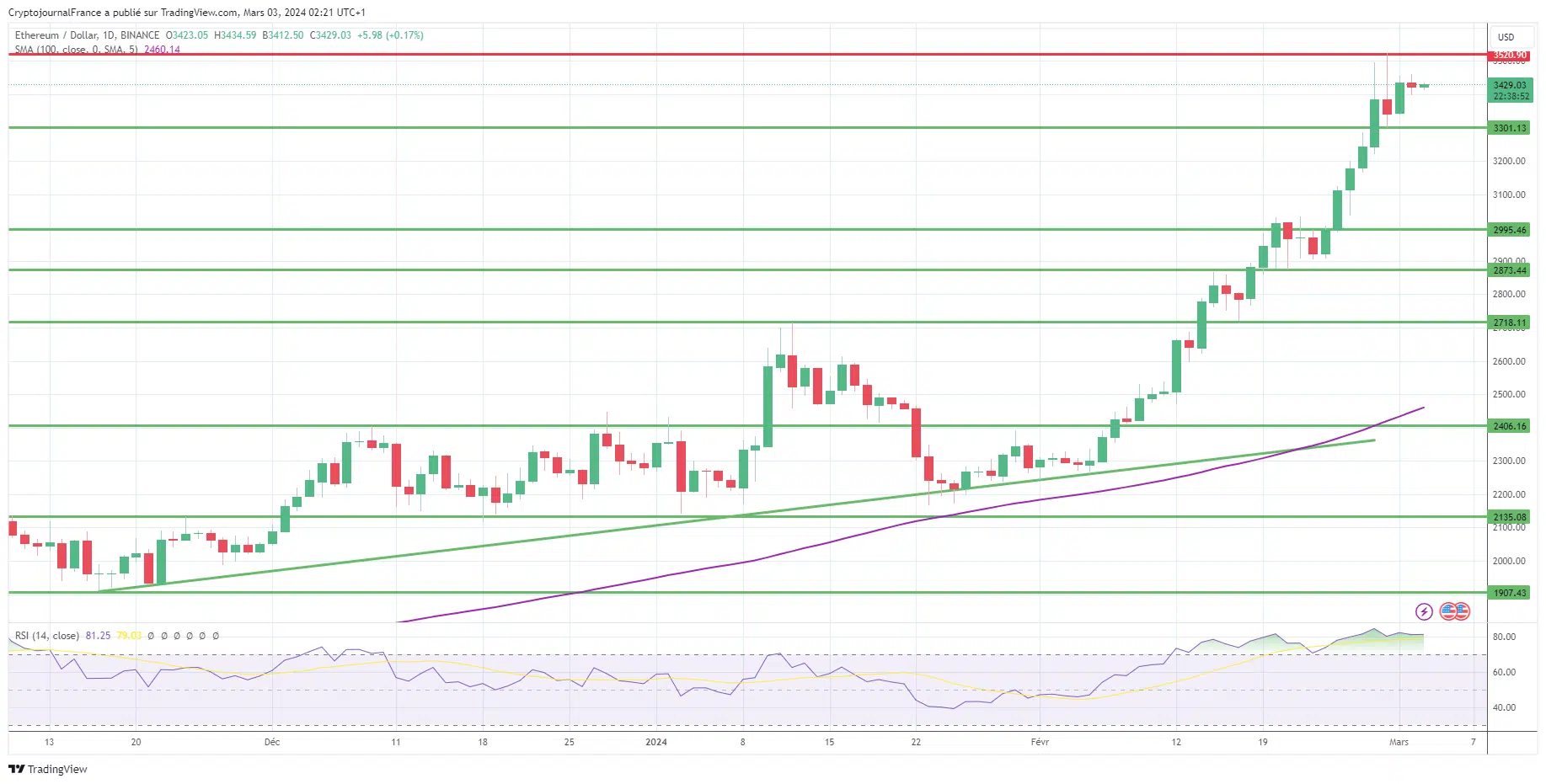 ethereum koers 3 maart
