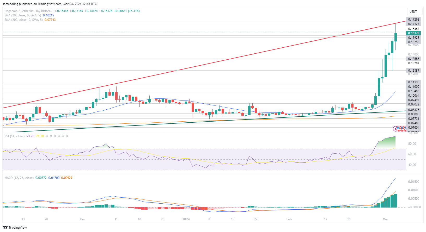 Dogecoin koers 5 maart