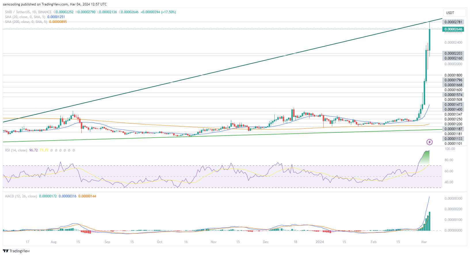 Shiba Inu koers 5 maart
