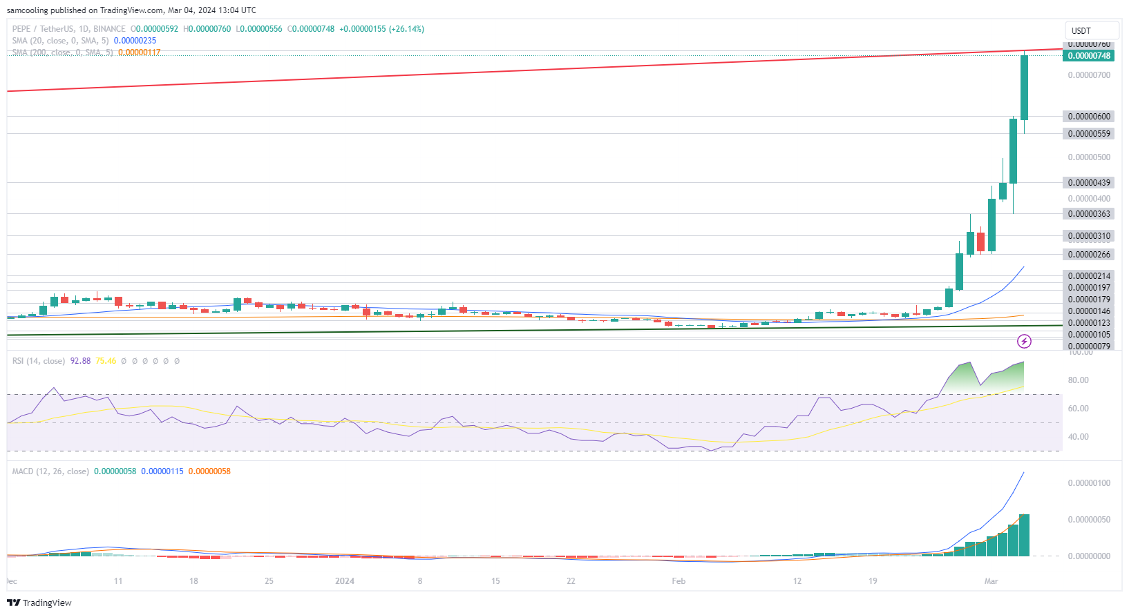 Pepecoin koers 5 maart