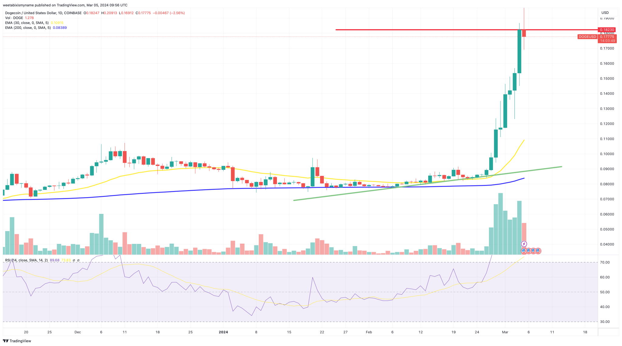 Dogecoin koers grafiek