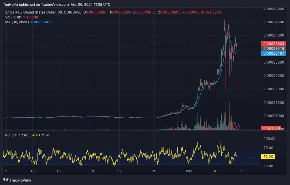 shib inu koers verwachting 6 maart