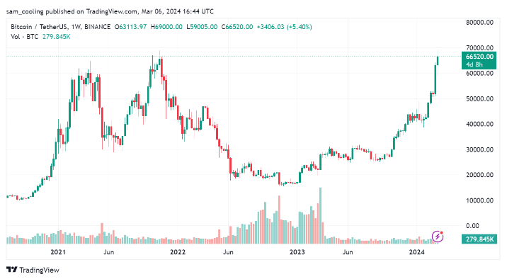 bitcoin koers januari en februari