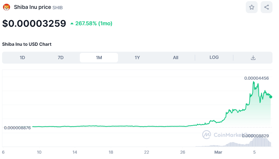 Shiba Inu koers 7 maart