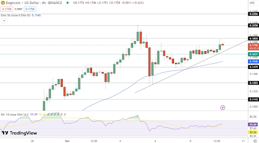 dogecoin koers verwachting