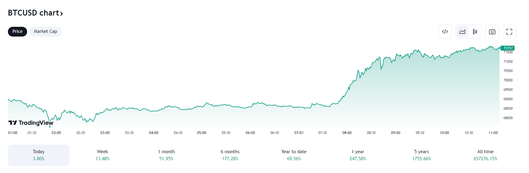 bitcoin koers verwachting 11 maart