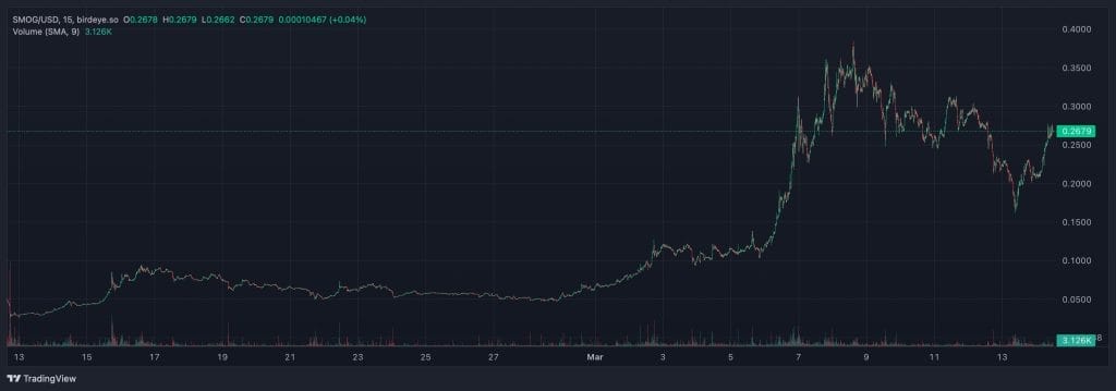 Smog koers grafiek 14 maart