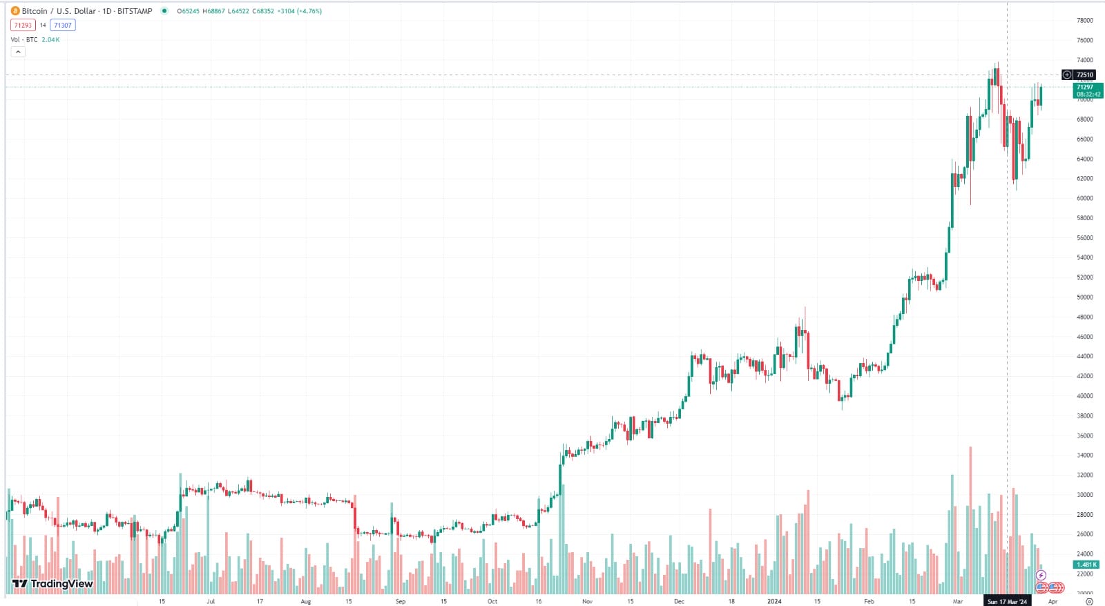 Bitcoin Koers 28 maart