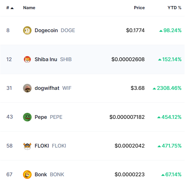 Best presterende meme coins Coinmarketcap