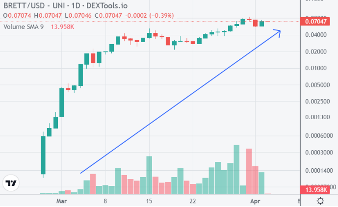 BRETT koers grafiek DEXtools