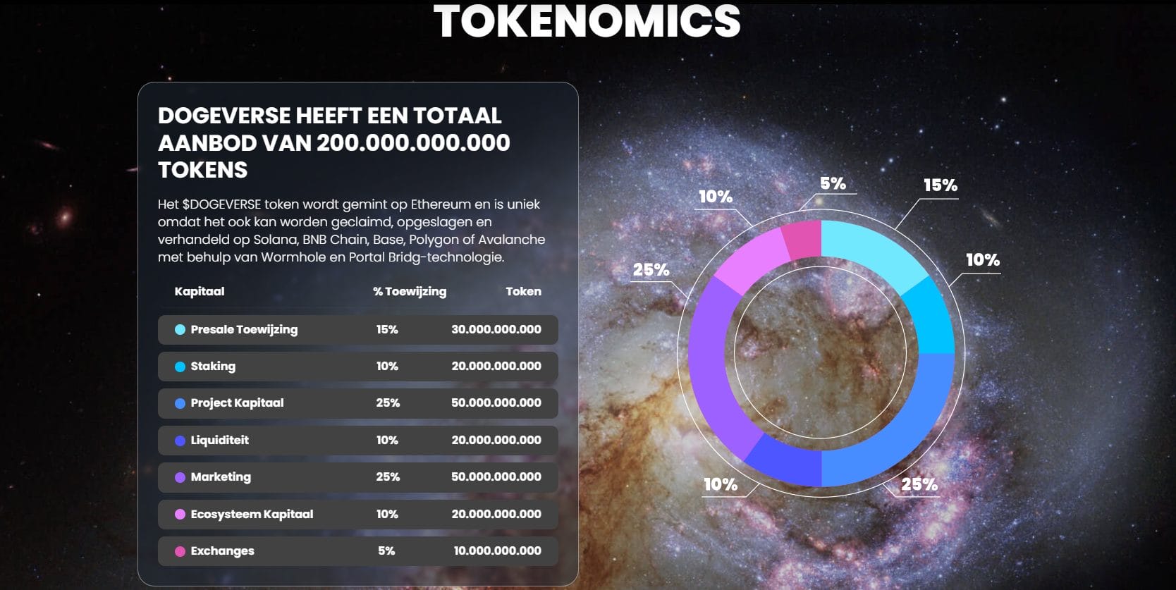 Dogeverse Tokenomics