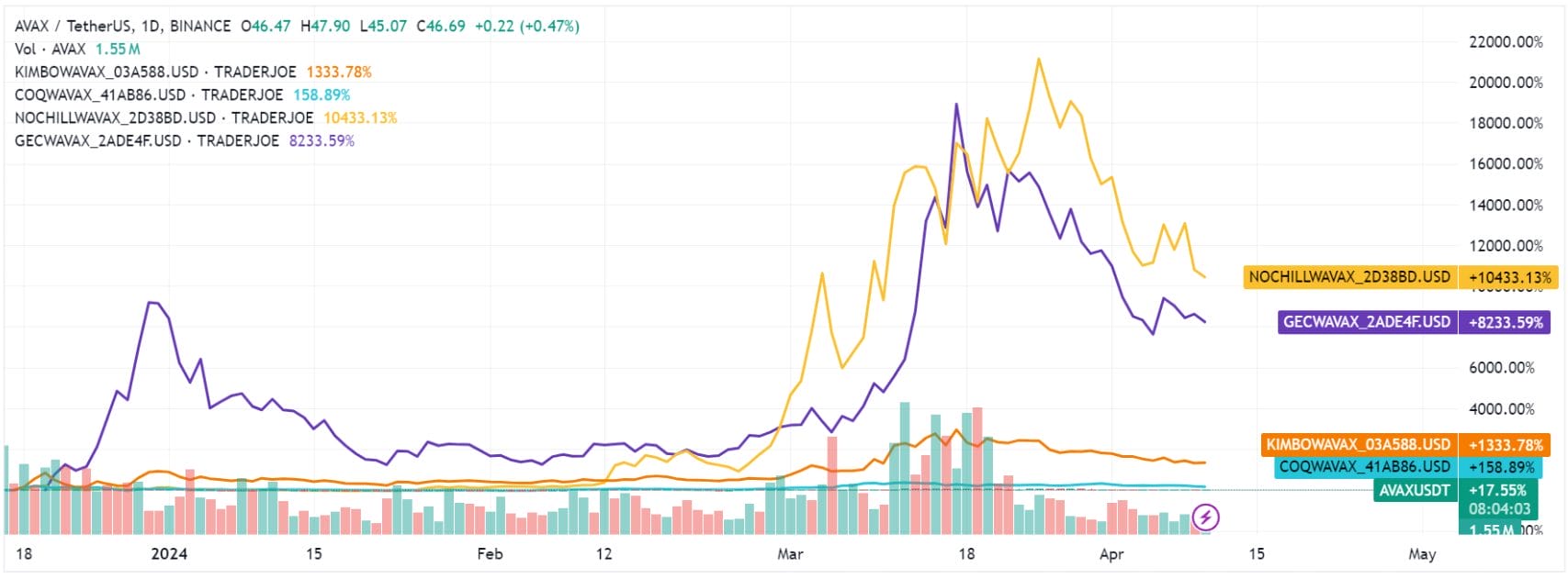 Avalanche meme coins