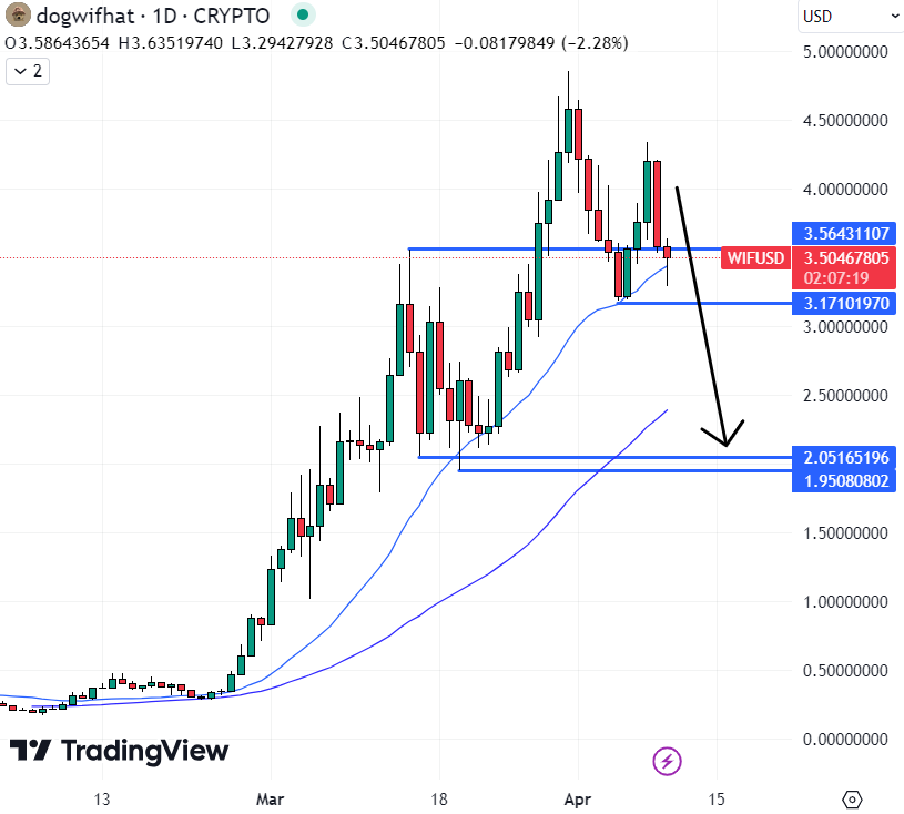 WIF koers verwachting