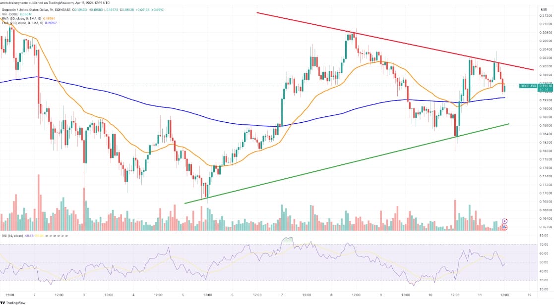 dogecoin koers 11 april