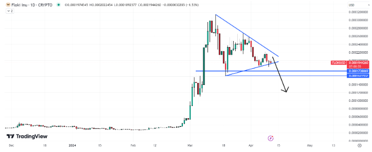 Floki Inu koers 12 april