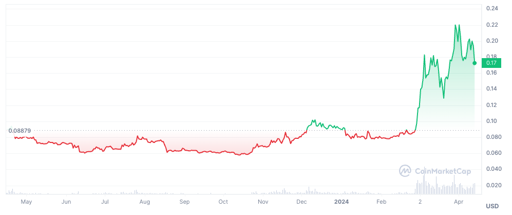 dogecoin koers grafiek