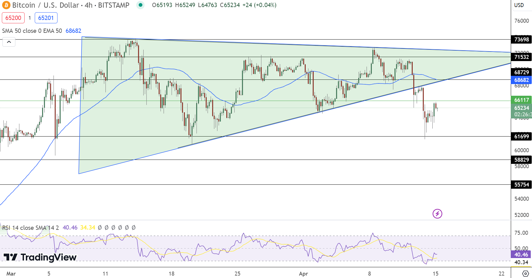 Bitcoin Koers Verwachting 15 april