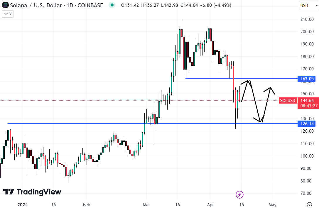 Solana koers 16 april