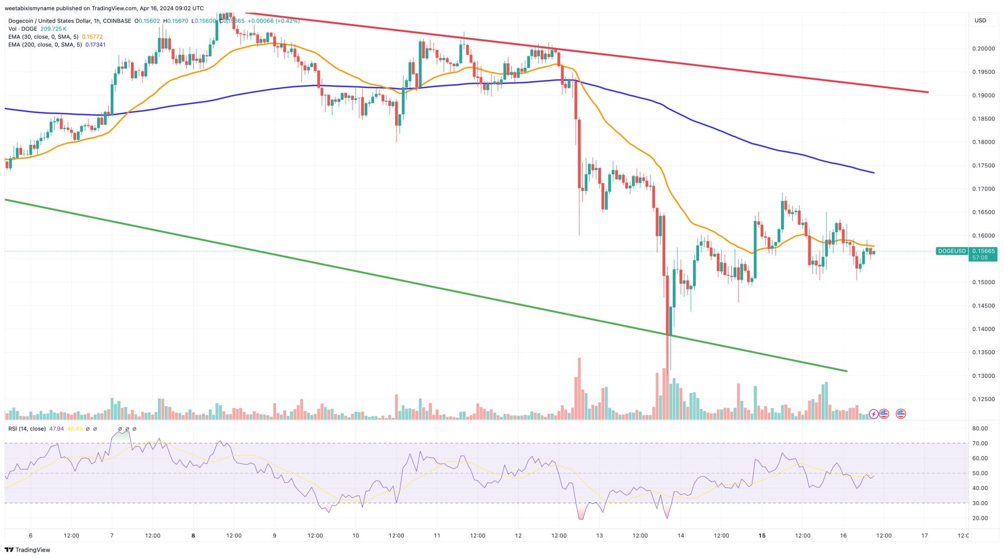 dogecoin koers verwachting 16 april