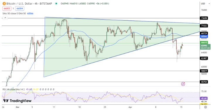 bitcoin koers 16 april